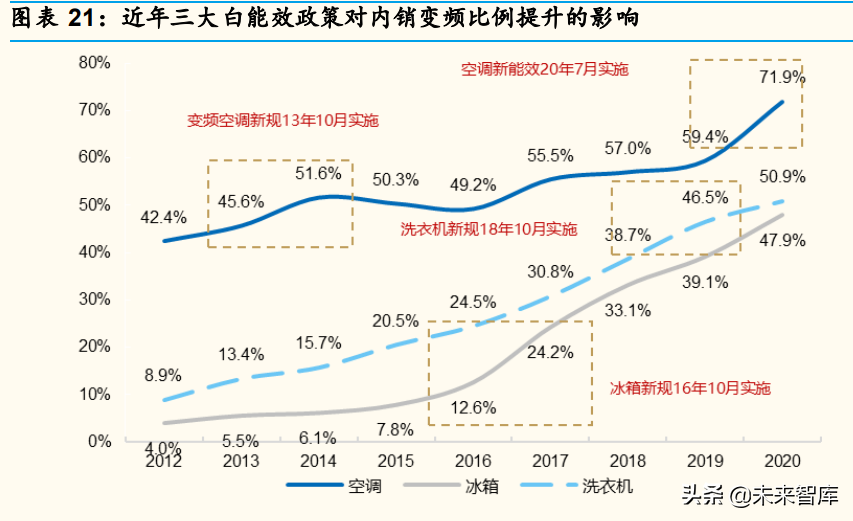 家电行业深度分析：产品&供应链视角深度拆解冰箱升级路径