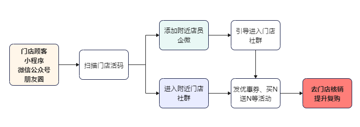 企业微信门店活码功能，助力品牌门店私域锁客引流