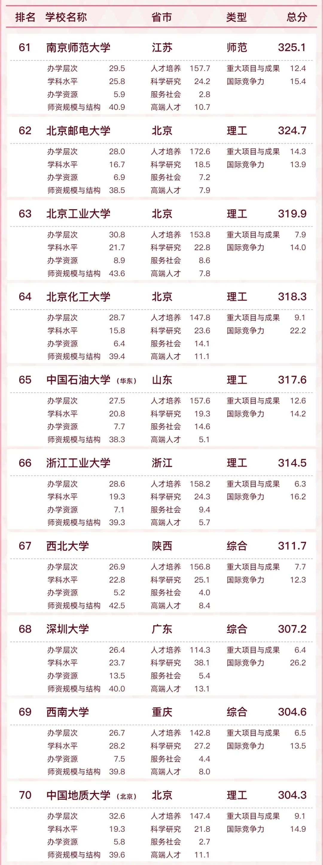 「最新发布」2022中国大学排名出炉，来看看