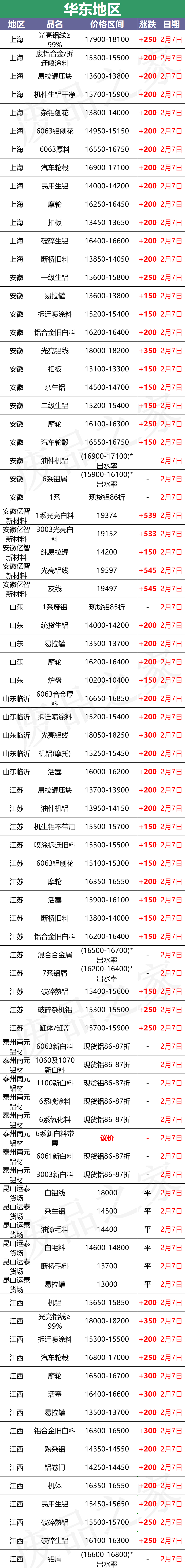 最新2月7日全国铝业厂家收购价（附价格表）