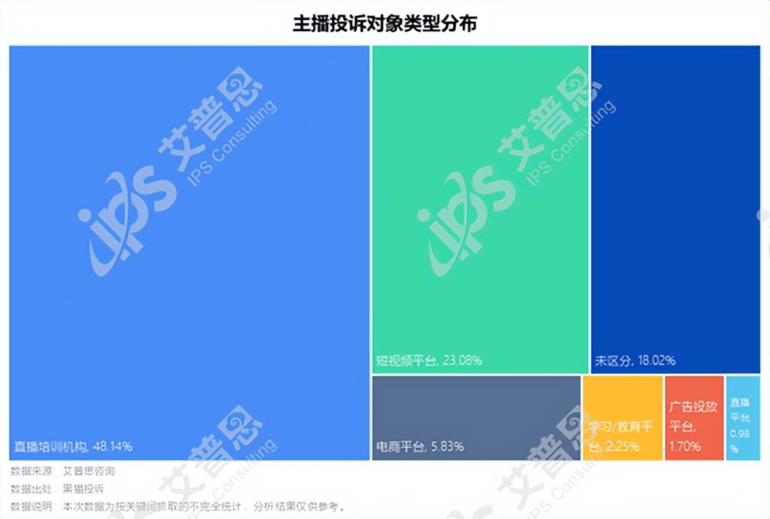 洞察｜艾普思咨询：2022电商主播投诉专题调研报告