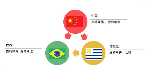 全球增长最快电商蓝海，跨境电商如何掘金拉美市场？