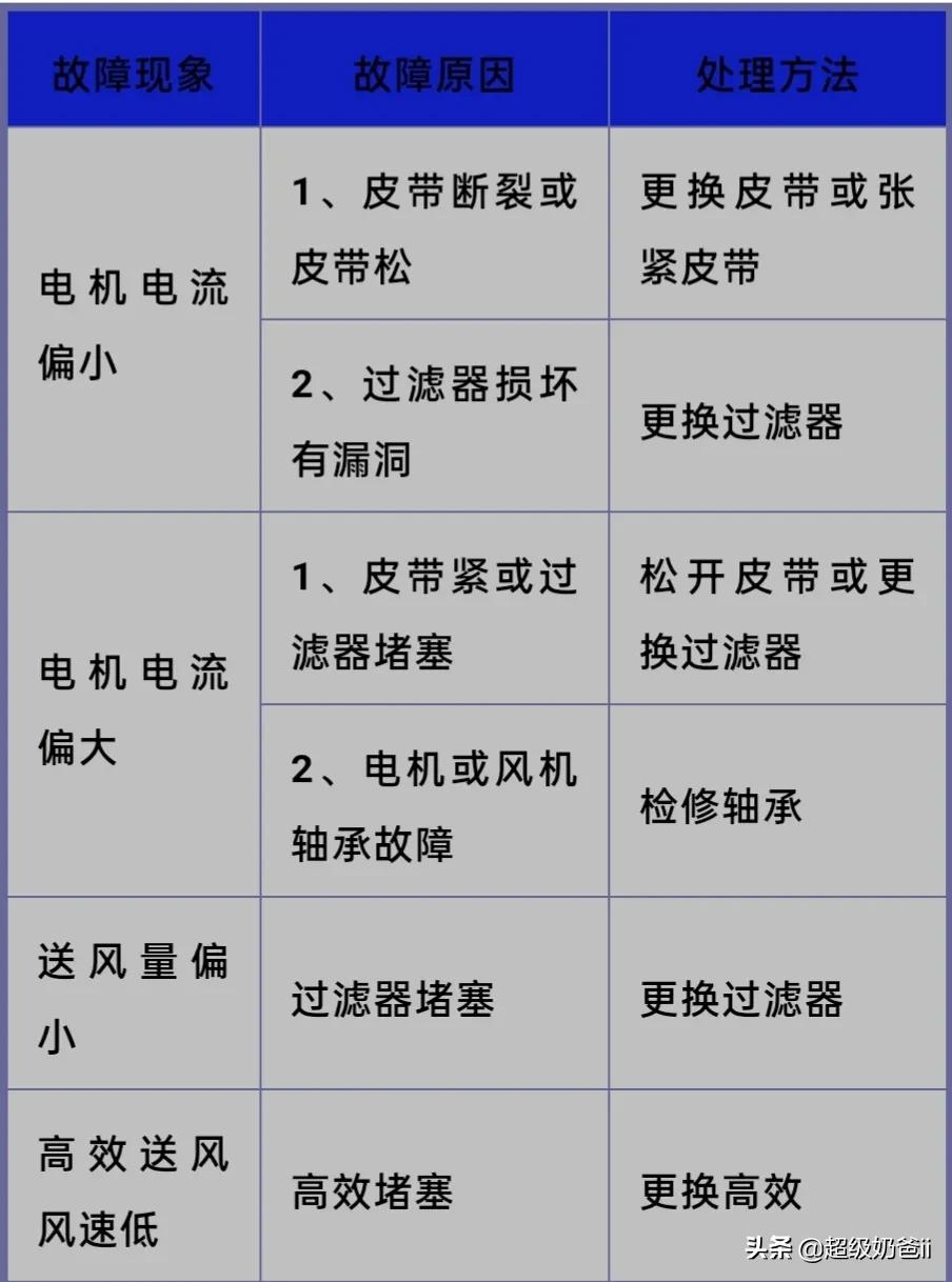 (暖通)净化空调系统技术常识与维护