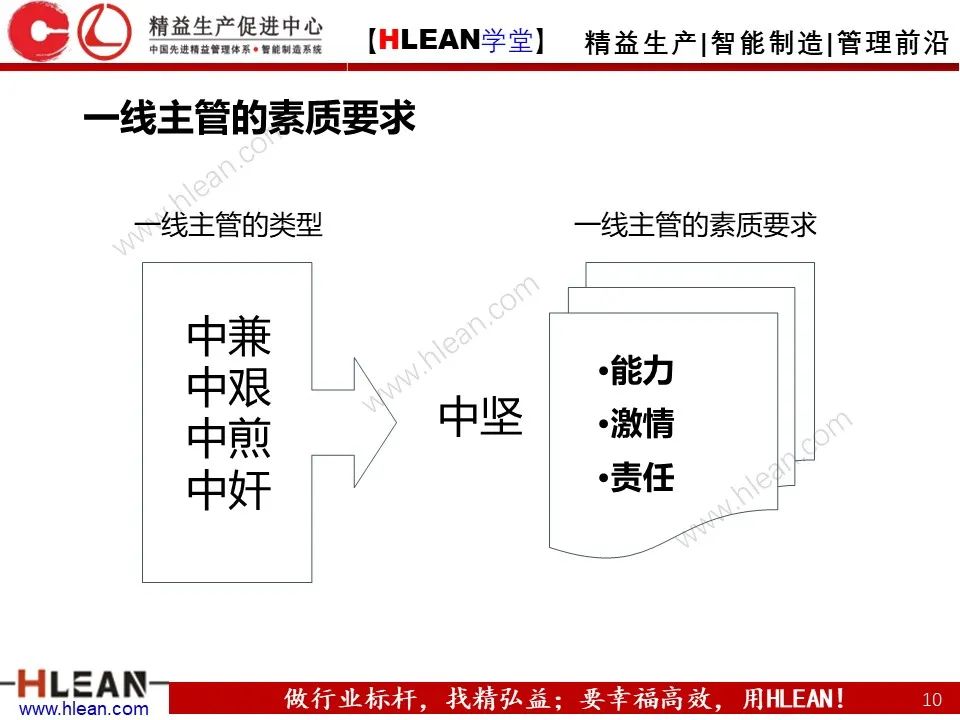 「精益学堂」一线主管管理技能提升（上篇）