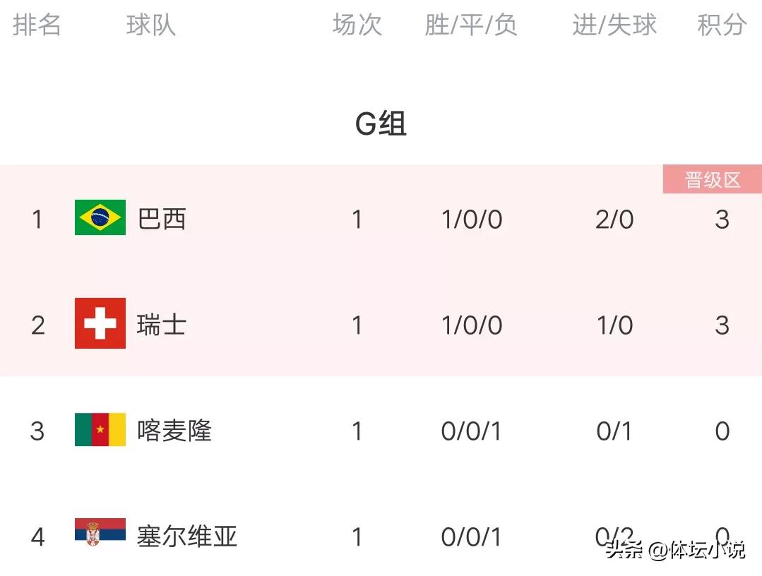 世界杯最新积分榜：葡萄牙险胜登顶，韩国再爆冷，巴西强势开门红