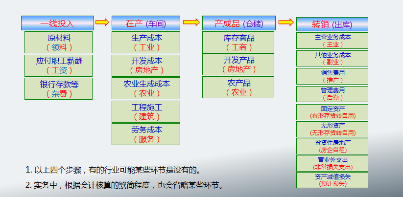 成本核算难？看了成本主管汇总的成本核算笔记，简直就是教科书