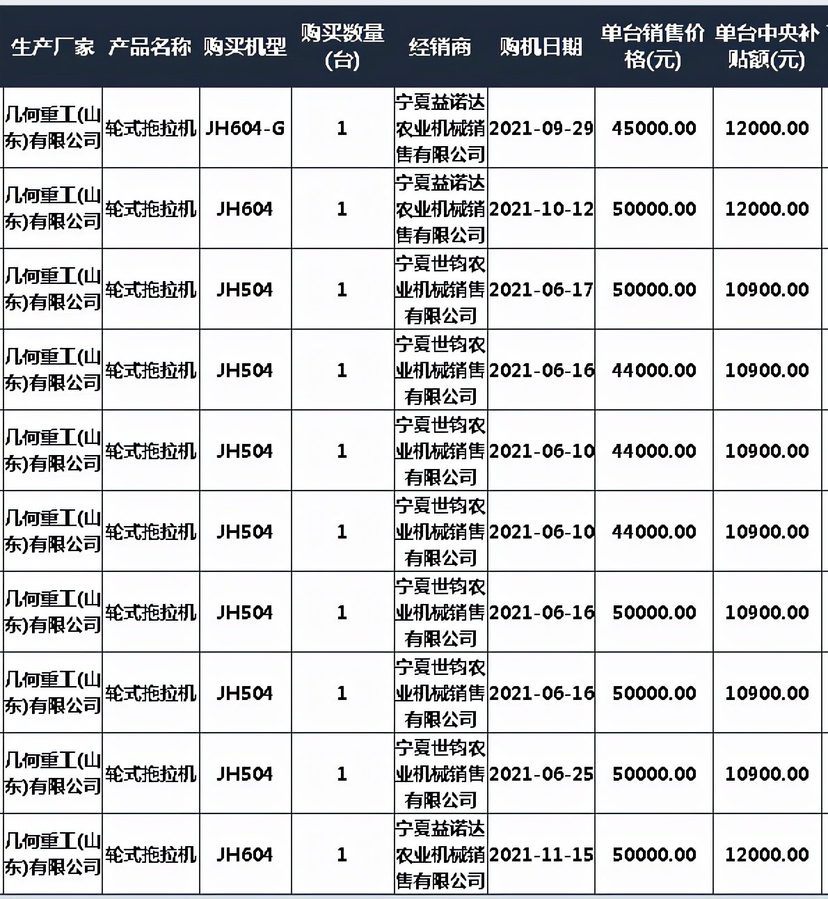 2021寧夏拖拉機(jī)補(bǔ)貼2105臺(tái) 銷售靠前的自主品牌和合資品牌都有誰