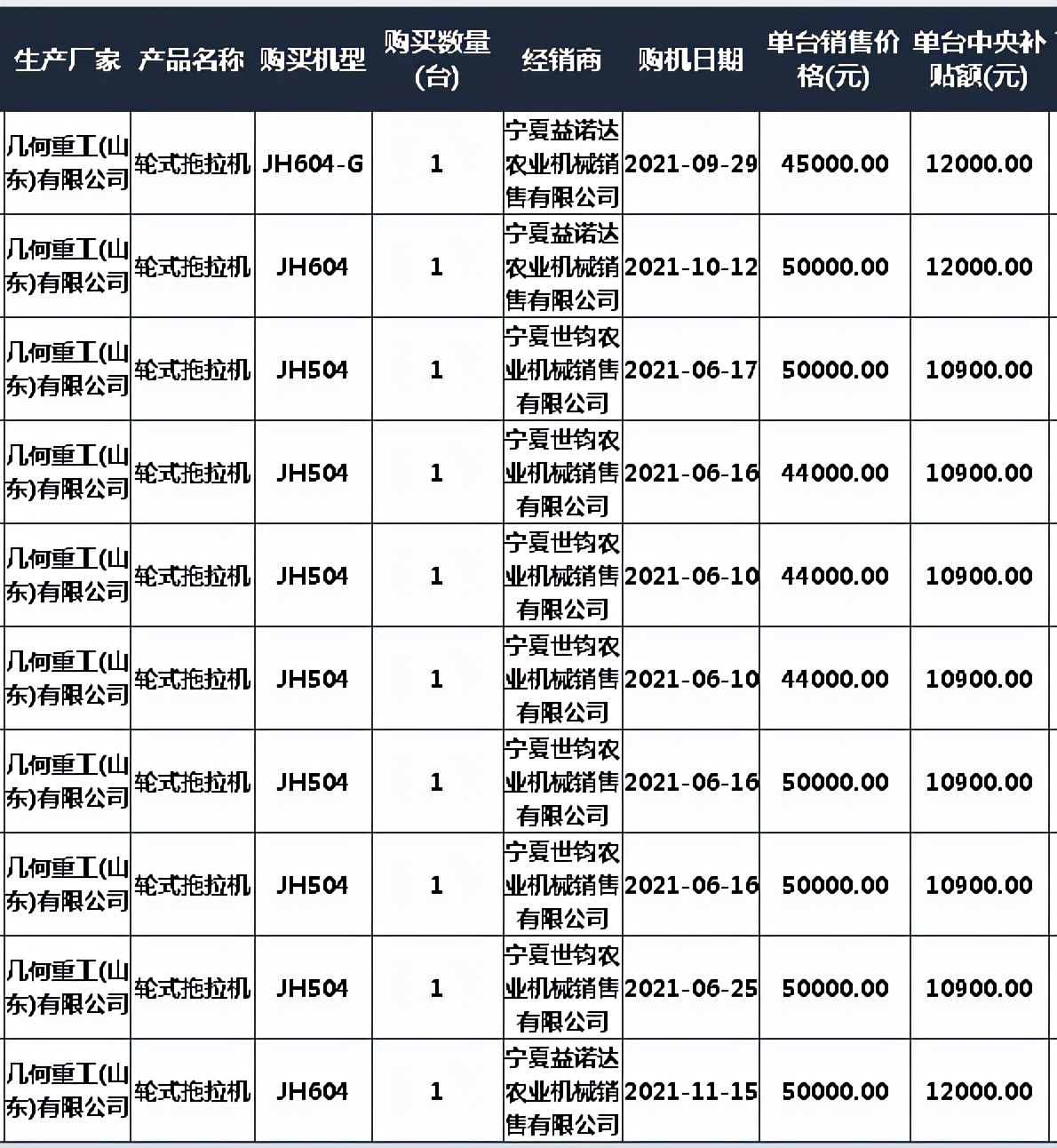 2021宁夏拖拉机补贴2105台 销售靠前的自主品牌和合资品牌都有谁