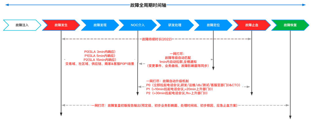 NOC-SLA 之得物C端业务监控实践