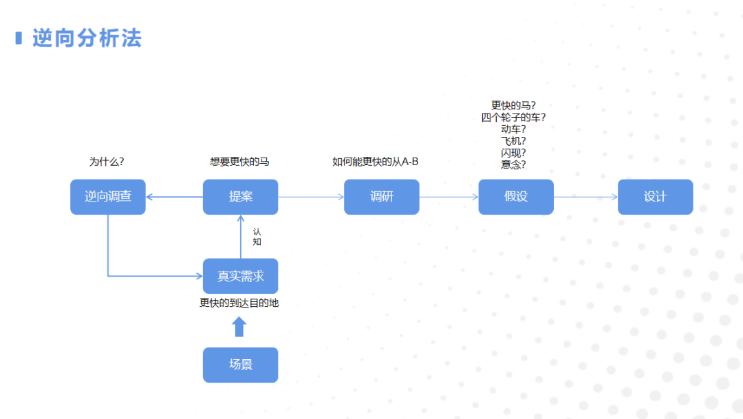 重要的是找到解决方案(产品经理，找对问题永远比解决方案更重要)