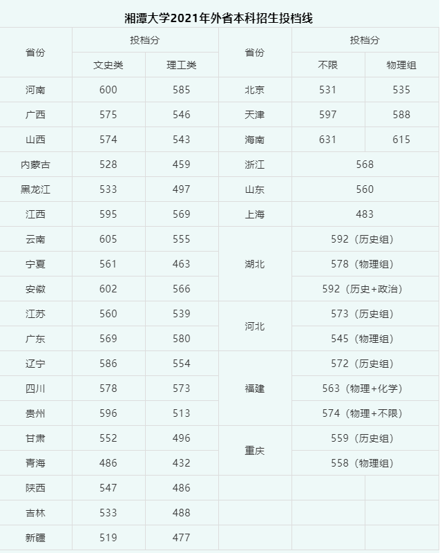 这7所“双一流”新大学，今年高考铁定火！附往年高考分数线