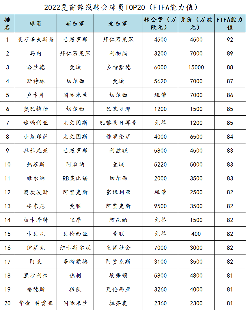 2022世界足球先生参考世界杯(2022欧洲足坛夏季转会窗口大盘点之球员篇)