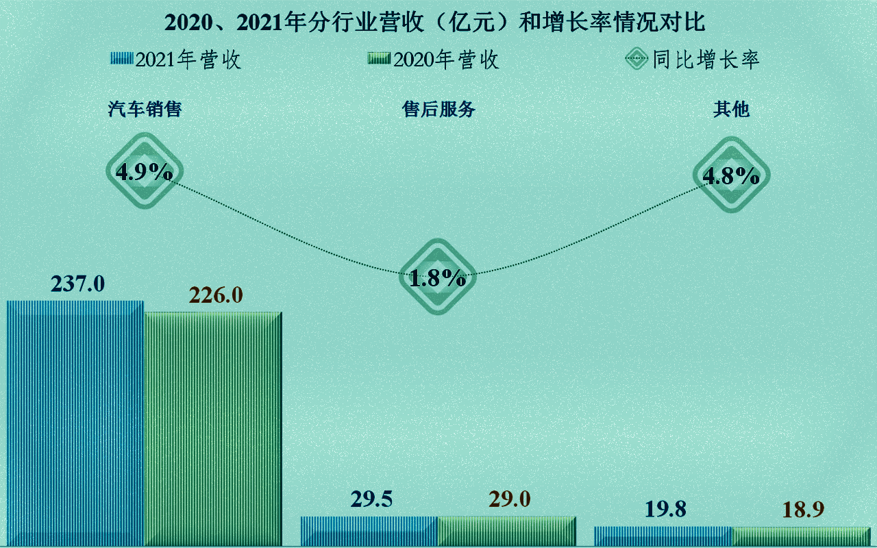 购置税优惠下，庞大集团等汽贸类上市公司还能迎来大发展吗？