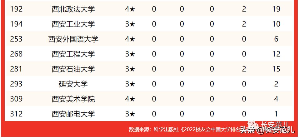 2022校友会中国大学排名：陕西23所高校315人入选高贡献学者