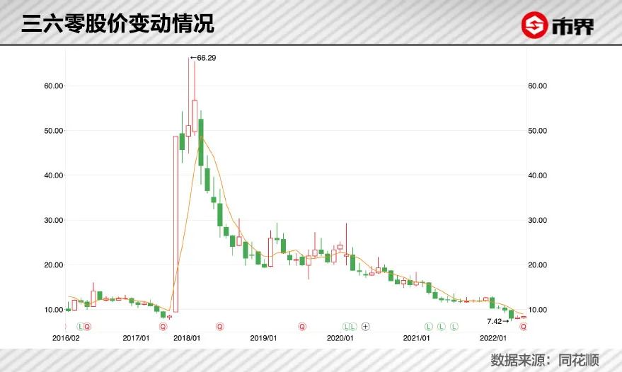 直播360直播足球(周鸿祎奋斗四年，360没了3800亿)