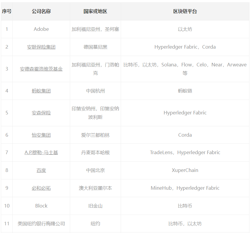 福布斯：2022区块链50强榜单以及趋势预测