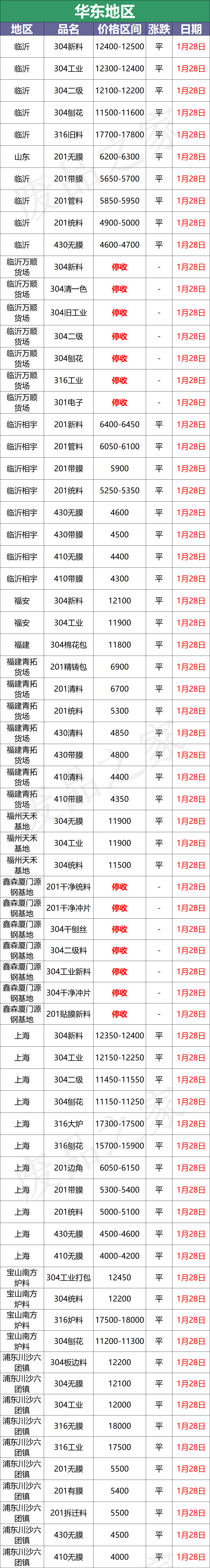 最新1月28日不锈钢基地报价参考汇总（附价格表）