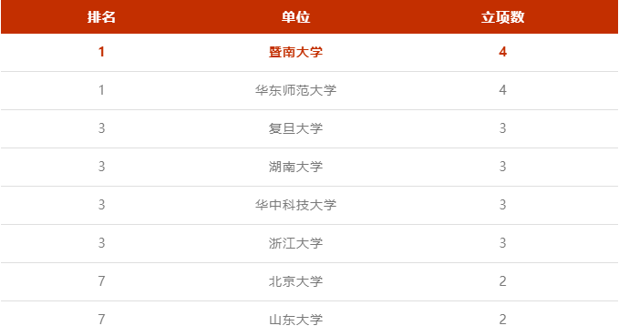 全国第一！暨南，还是你