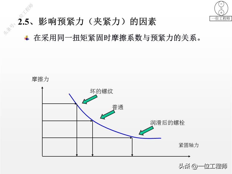 螺纹拧紧的4阶段，螺纹紧固的4错误，螺纹的失效及预防，值得保存