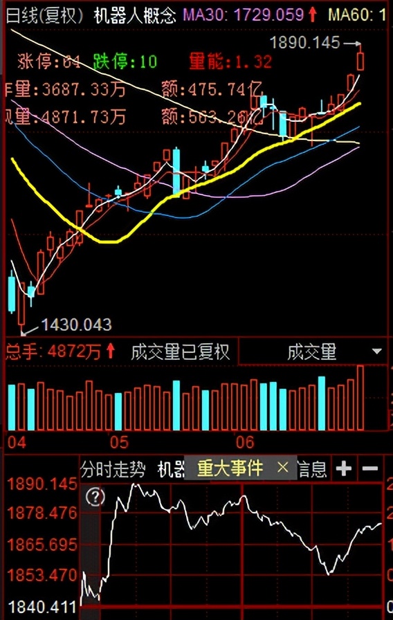 0621情绪流复盘：智能制造机器人这题材比汽车小吗？