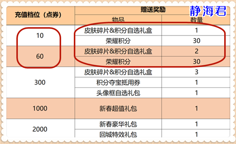 正式服2.10更新：4福利上线，纯白花嫁返场，瑶+鸟人皮肤总价公布