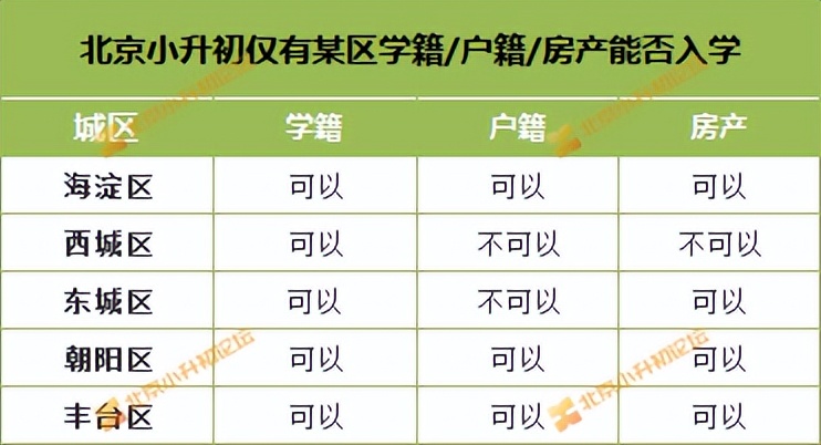 学籍、户籍、房产关乎孩子上哪所学校！北京小升初弄清这3者要求