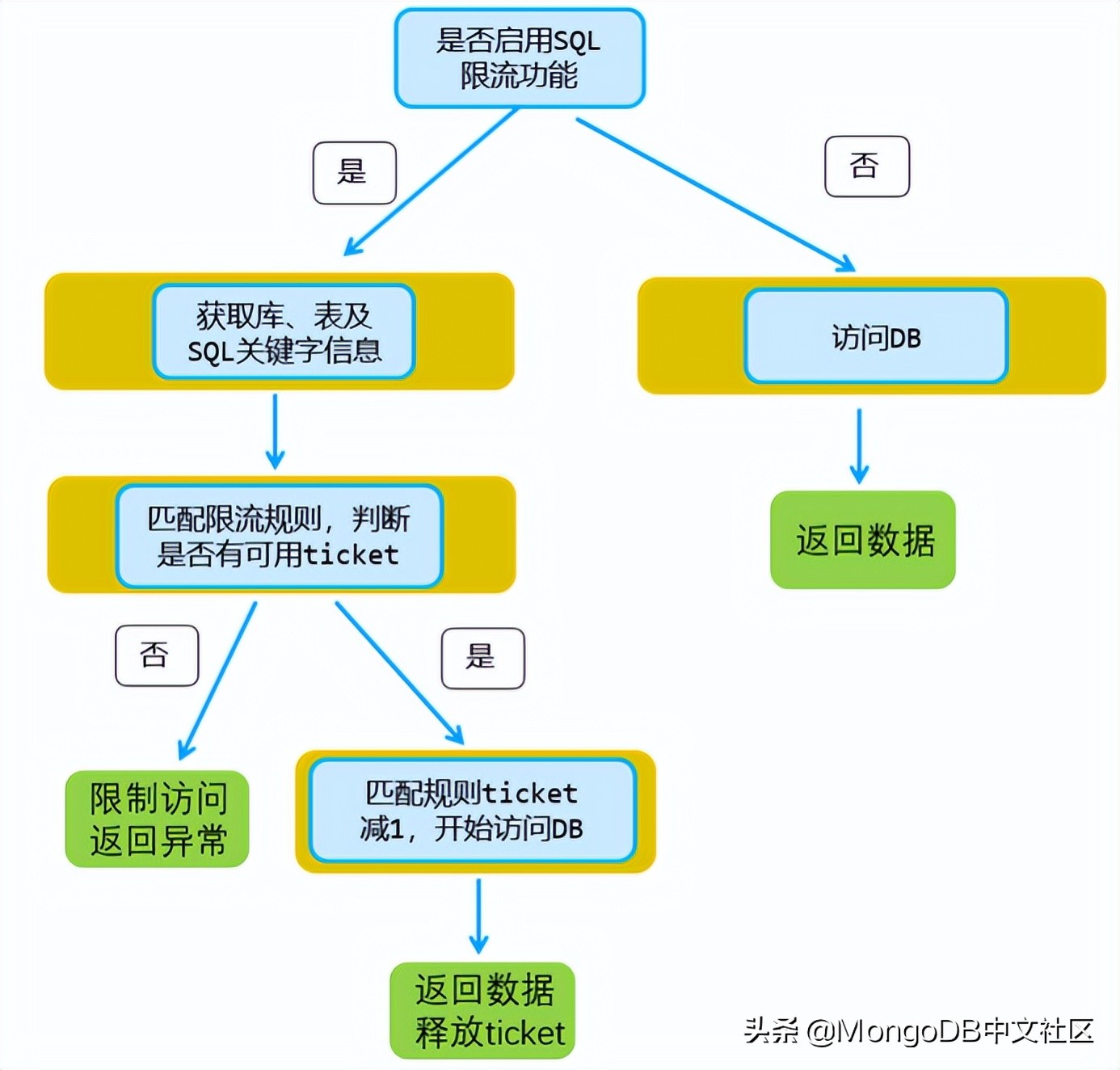 直播分享｜腾讯云 MongoDB 智能诊断及性能优化实践