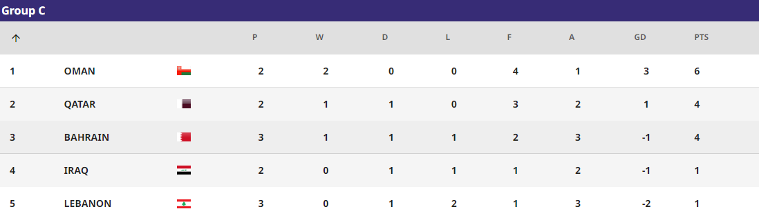 12强赛中国队小组(U17亚洲杯积分榜：3个小组第二丢分，5场大比分，中国队优势不小)