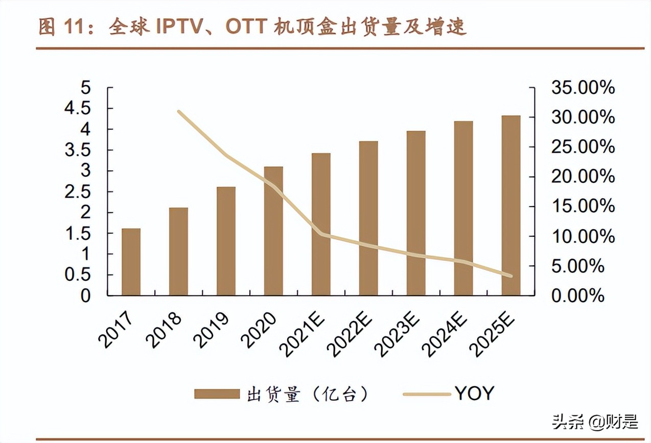 晶晨股份：拥抱音视频技术互联网化浪潮，深度受益AIOT发展