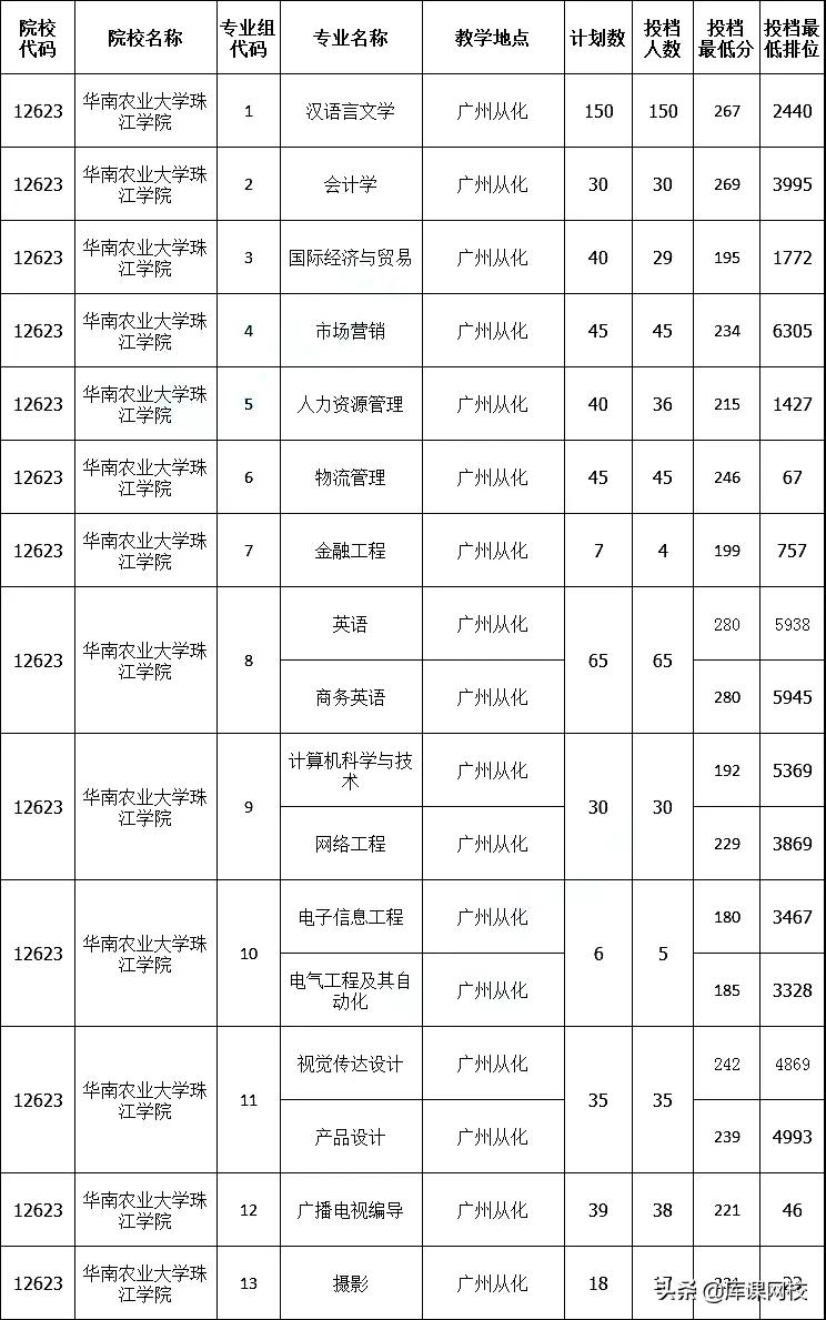 2022年专升本二本200分能上吗(广东专升本各院校投档分数线汇总)-第33张图片-专升本网 2022年专升本二本200分能上吗(广东专升本各院校投档分数线汇总)-第33张图片-专升本网