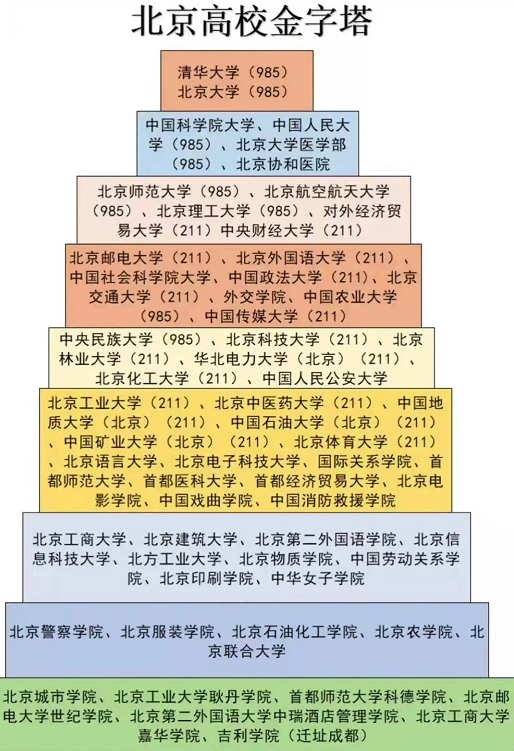 北京高校金字塔新鲜出炉，一共九大梯队，前三梯队可谓高手如云