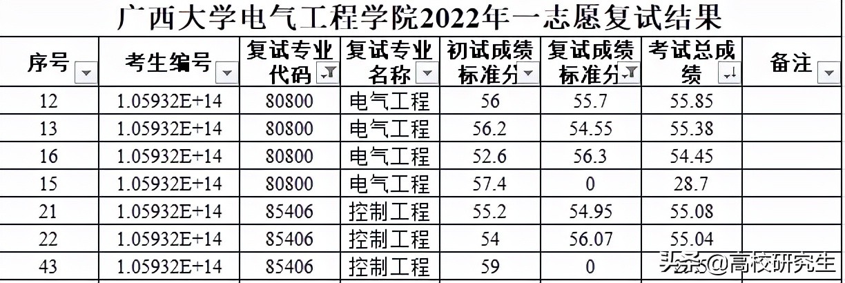 广西大学电气一志愿复试结果已出，三名初试仅264分考生成功逆袭