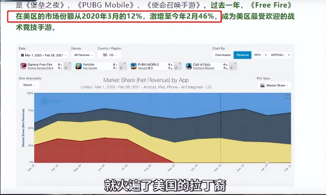 cf足球怎么踢出去(一年狂赚200亿，中国手游在美国杀疯了！腾讯却惨遭逆袭？)