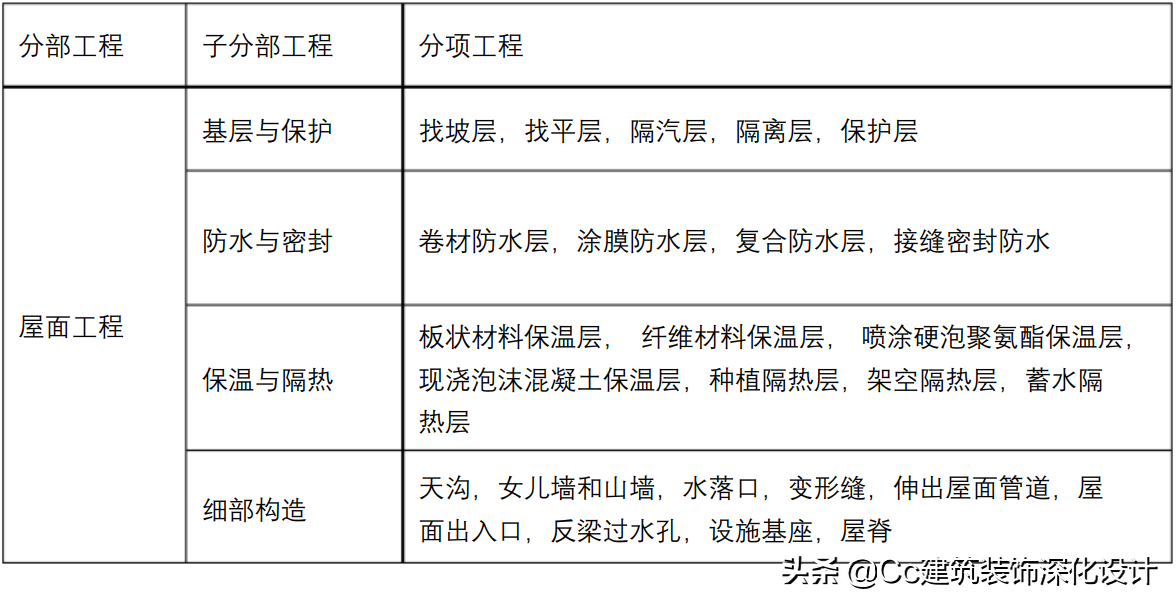 「技术」屋面防水工程技术要求