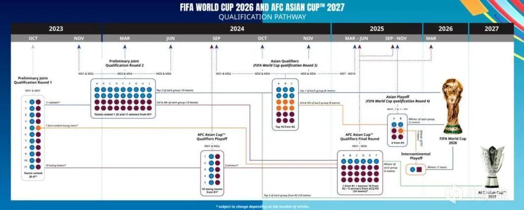 世界杯亚洲唯一队伍(世界杯扩军史——亚足联将扩至8.5个名额，国足能进世界杯吗？)