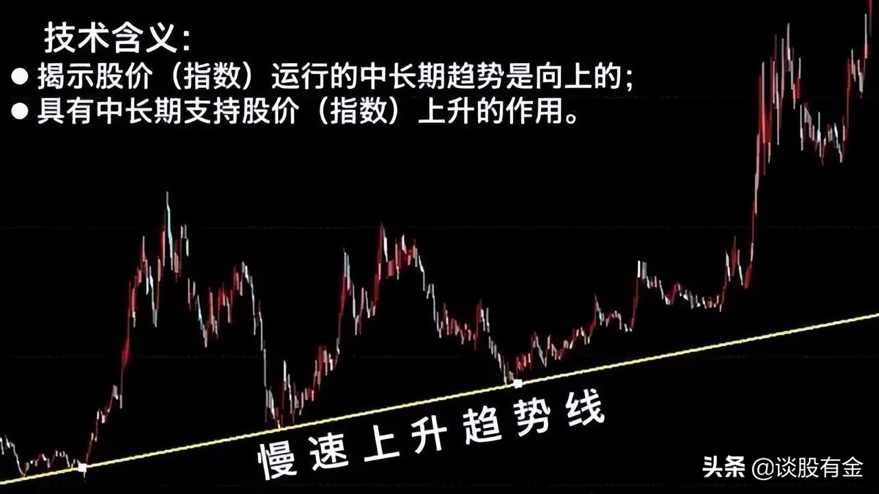 趋势线技术综合实战应用「系列精讲」