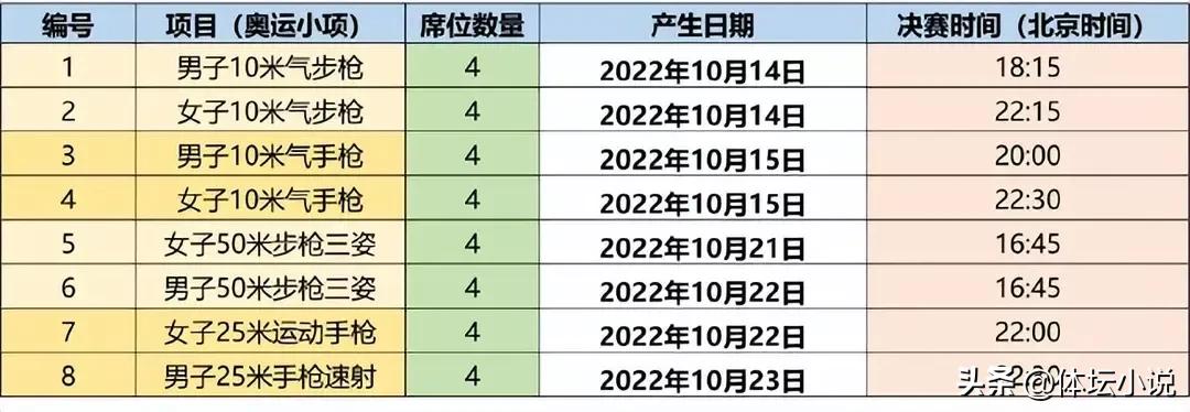 奥运会射击哪个国家厉害(射击世锦赛金牌榜：中国轰27金，印度第二，韩国攀升，美国仅第六)