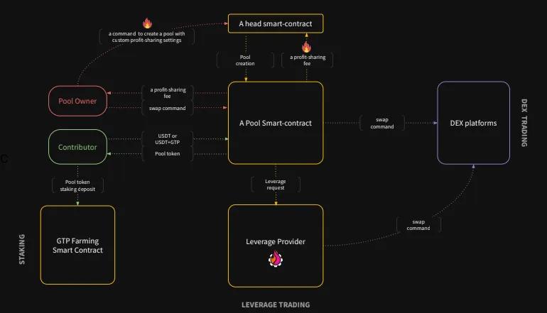 币安即将上线 GT一种多链协议，代币GTP也已发车