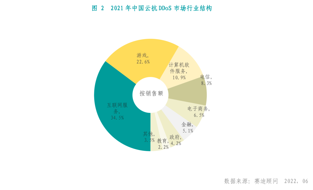 赛迪顾问｜云抗DDoS服务的应用场景不断拓展