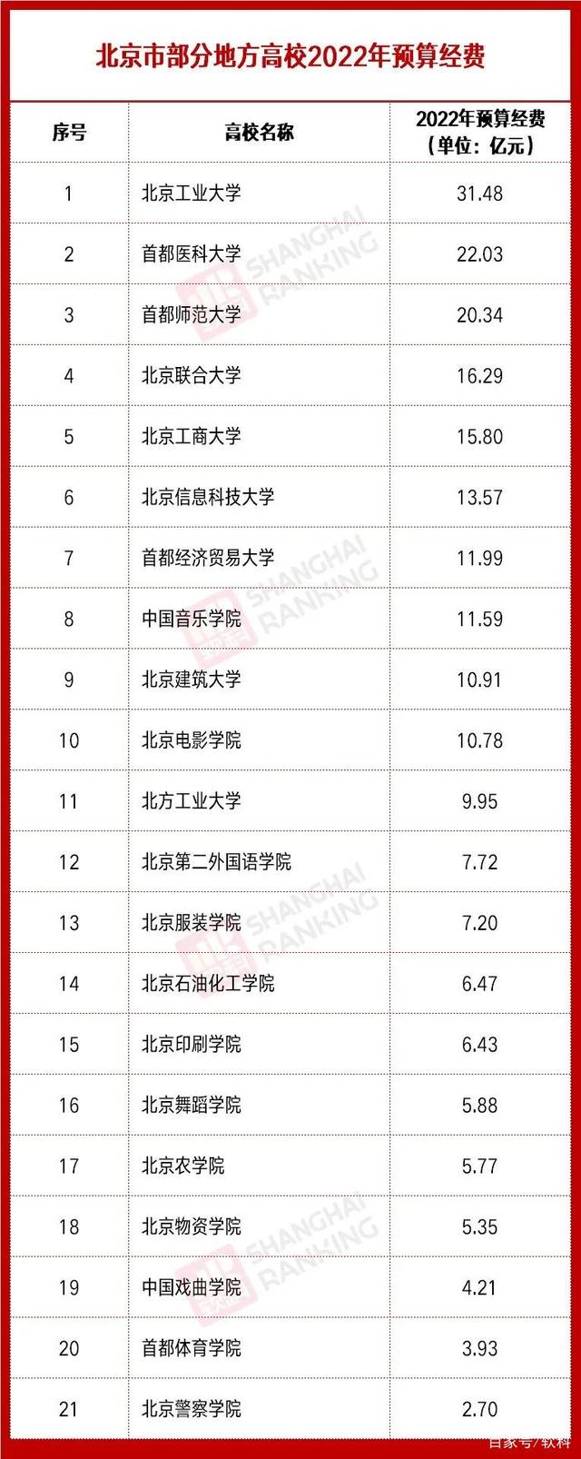 2022年地方高校预算大数据：北京市属高校，北京工业大学领衔