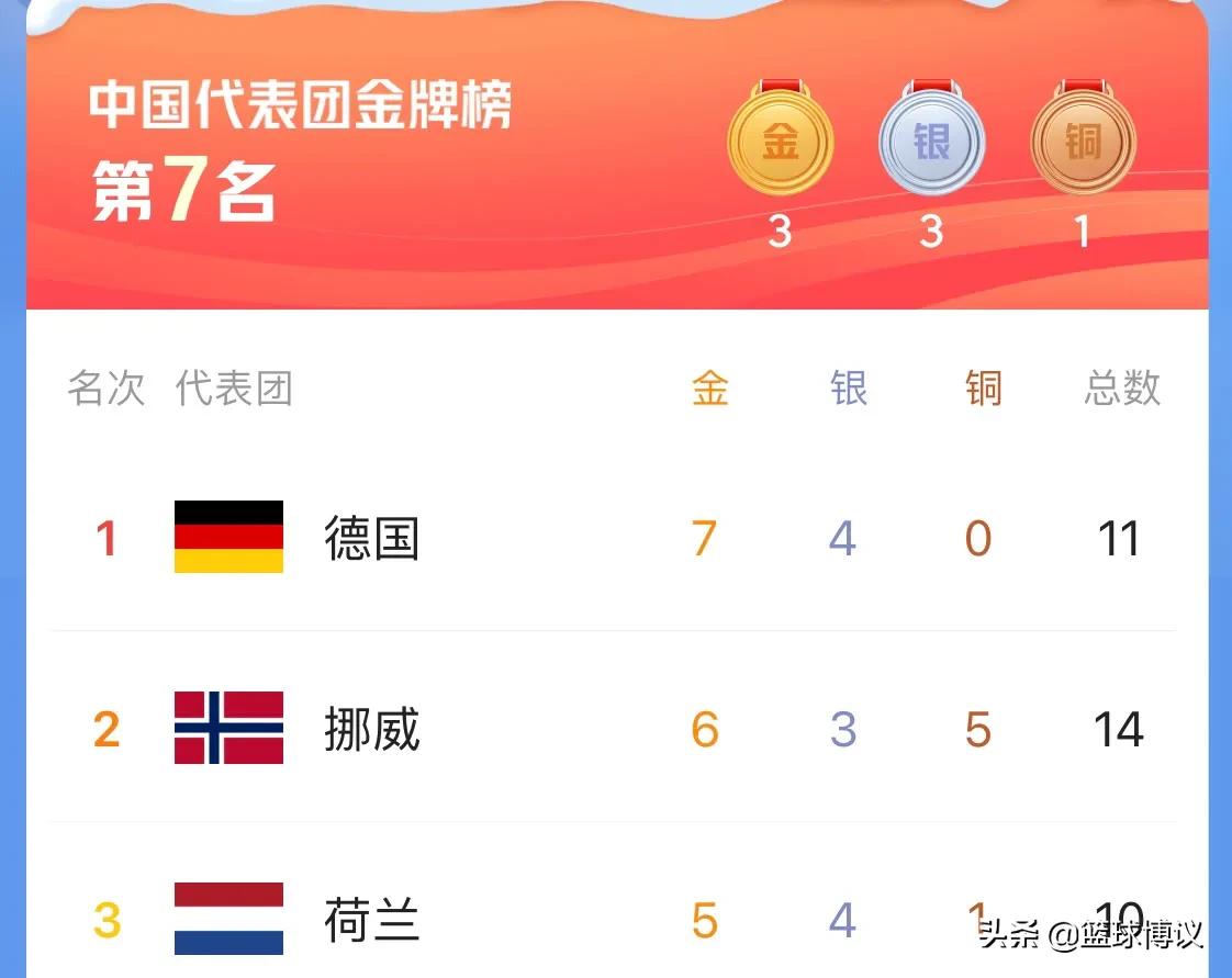 冬奥最新金牌榜：德国7金排第1，日本追赶中国，韩国第17