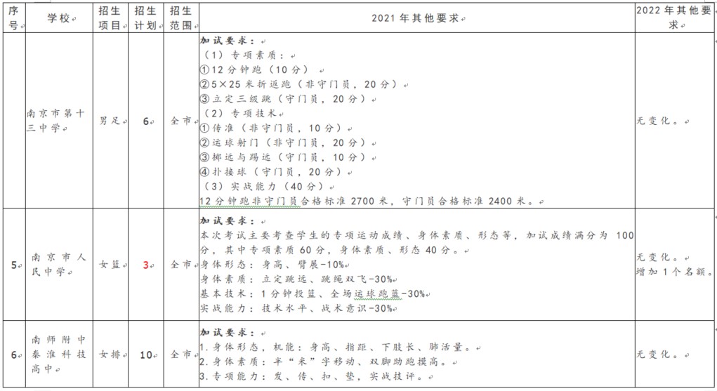 综合素质评价体育特长怎么填(2022年南京市普通高中体育特长生要求汇总)