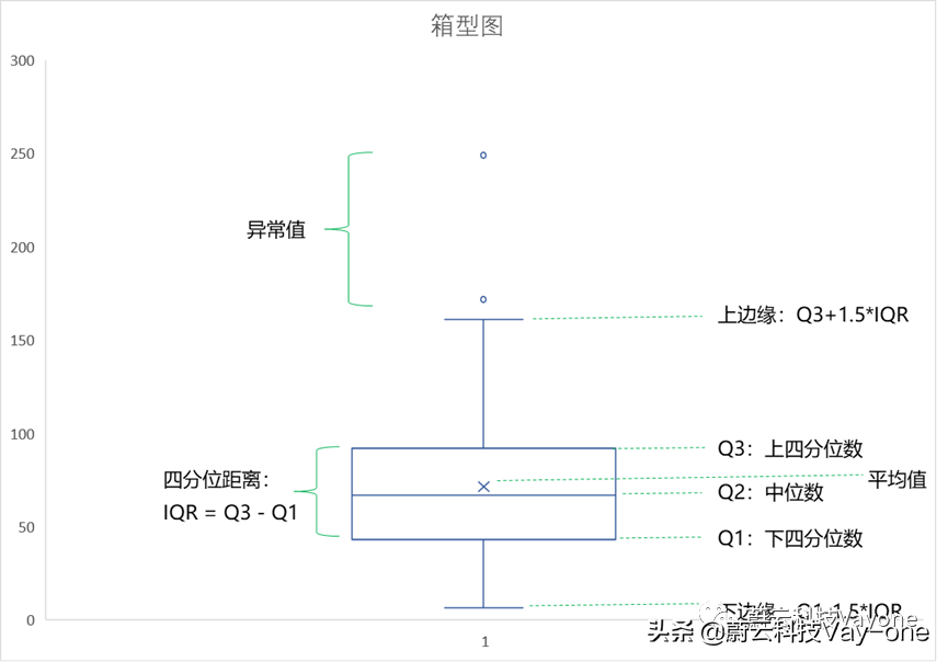 数据分析中箱形图的使用用途—如何分析行业商品价格的分布特征