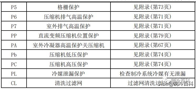 干货！美的空调技术维修手册大全