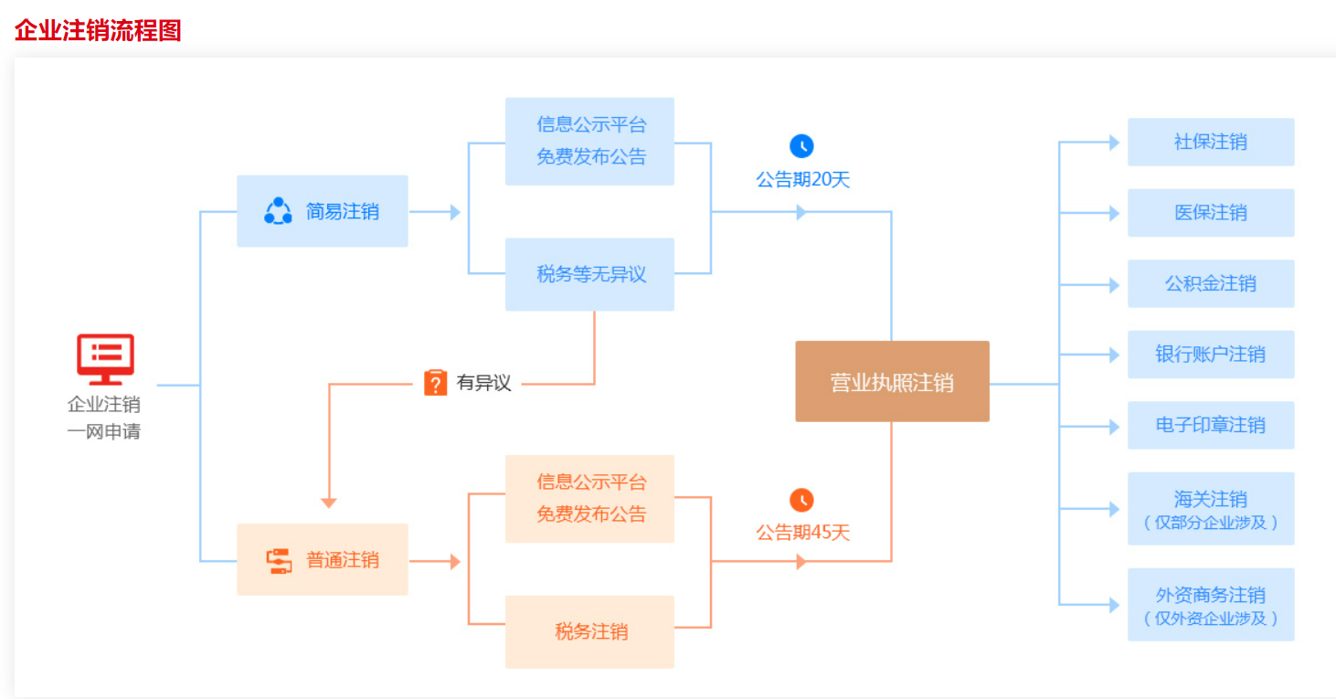 公司注销流程