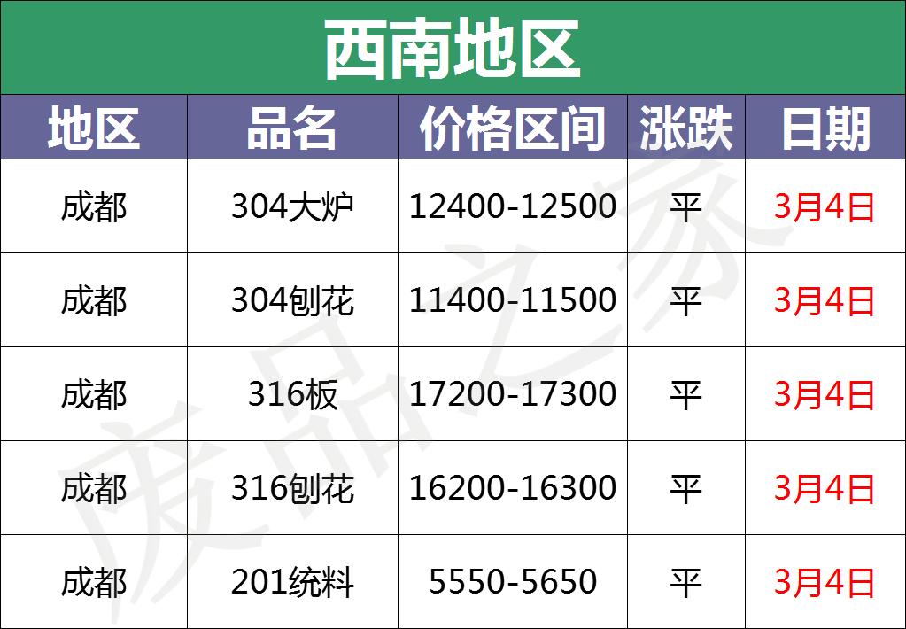 最新3月4日不锈钢基地报价参考汇总（附价格表）