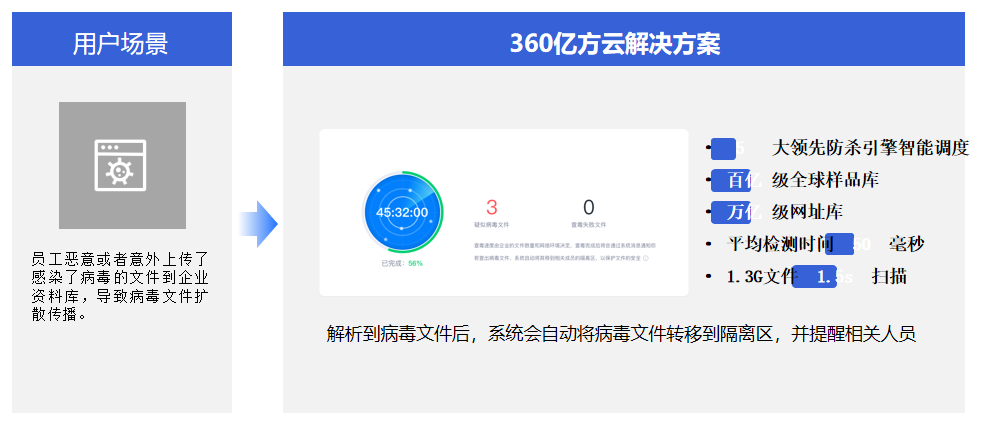 成本压缩90%！360亿方云文件不落地方案助力政企数据安全建设