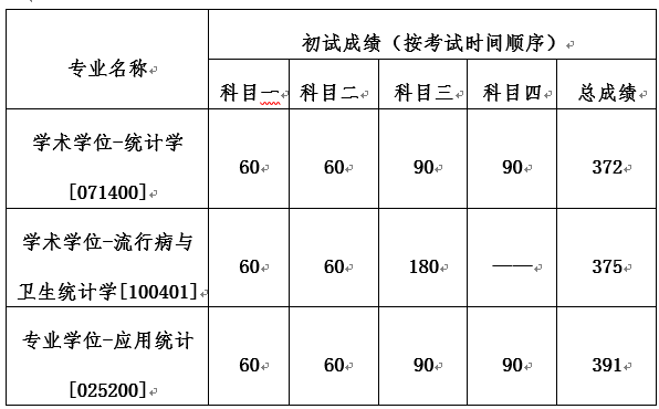 中国人民大学2022年硕士研究生各院系招生计划及复试分数线发布
