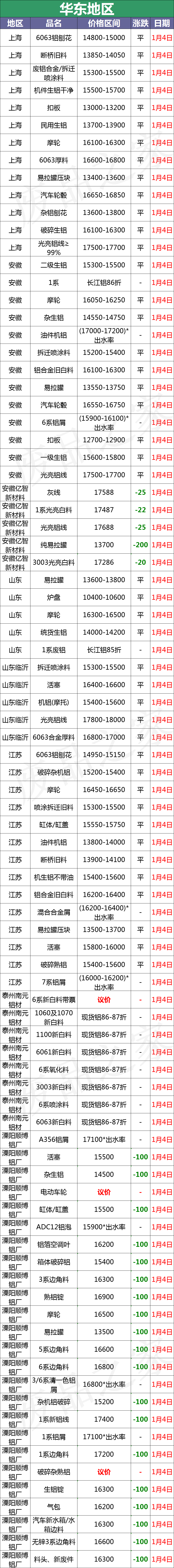 最新1月4日全国铝业厂家收购价格汇总（附价格表）