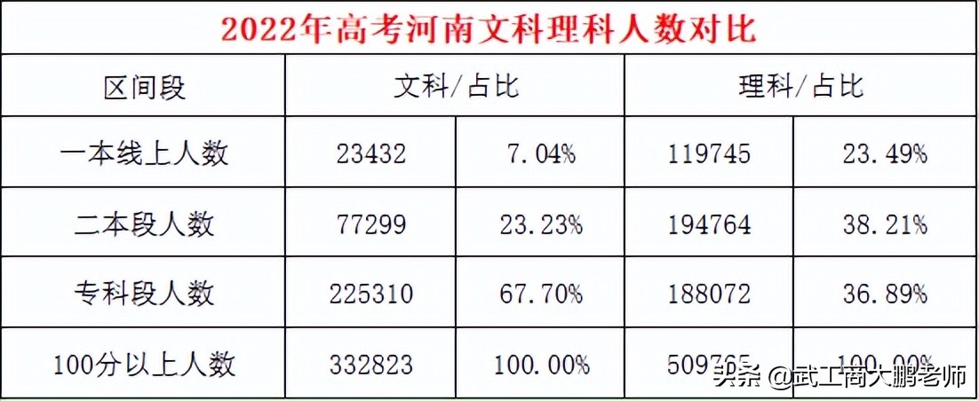 2022河南高校文科投檔線預估：鄭大578、河大563、信陽農林489分